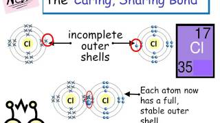 Covalent Bonding