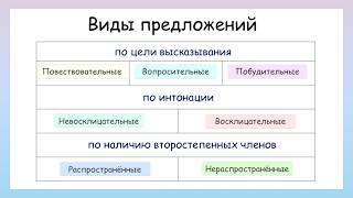 Как определить вид предложения? Виды предложений