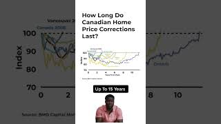 How long do Canadian real estate price corrections last? 🤔🧠🧮 #realestate #toronto #vancouver