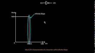 How to check the  Noise Margin?? Learn @ Udemy- VLSI Academy