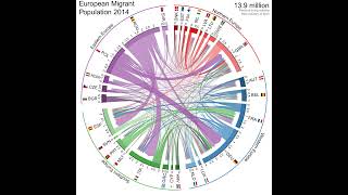 Stocks of migrants in the EU that originate from another EU member state (in millions)