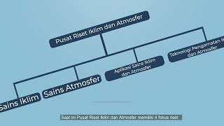 Pusat Riset Iklim dan Atmosfer