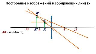 8  класс.  Построение изображений в линзах.