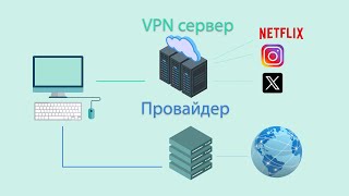 VPN только на определенные сайты, а другие через провайдера. На роутере Keenetic и Windows