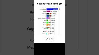 Adjusted net national income top 12 countries from 1999 to 2021  #shorts #shortsviral #shortsfeed