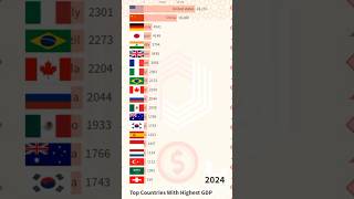 world gdp by country over time | gdp country comparison