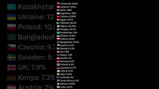 Inflation rate in different countries.