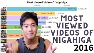 Most Viewed Videos Of Nigahiga