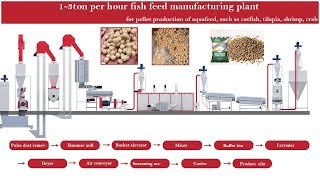 1-3ton per hour floating fish feed production line | fish feed manufacturing plant