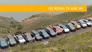 Rivian Q2 production and delivery numbers are in!