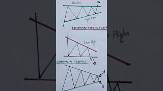 Triangle Patterns| #billionaire #explore #stockmarket #youtubeshorts #stockmarket #trading #trader