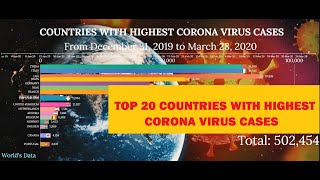 Countries with Highest Corona Virus Cases (December 31 2019 to March 28, 2020)