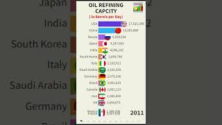 TOP COUNTRIES WITH LARGE OIL REFINERY #shorts