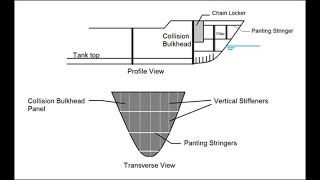 Requirements/regulations for collision bulkhead as per SOLAS/classification society.