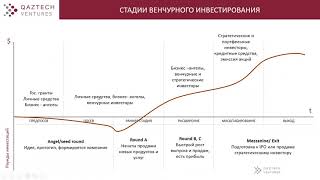 Онлайн сессия Вопрос-Ответ по программам поддержки стартапов 2021 АО "QazTech Ventures"