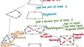 Grade 8,9,10 Types of Quadrilaterals