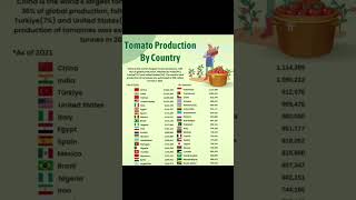 Tomato production by country#india#world#tomato#farming