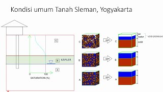 Apa itu derajad kejenuhan pada tanah ? Degree of Saturation (S)