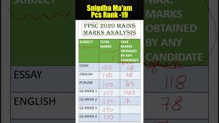 PPSC 2020 Mains Marks Analysis #punjabpcs #analysis #punjabcivilservice #shorts