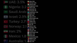 GDP GROWTH RATE OF DIFFERENT COUNTRY