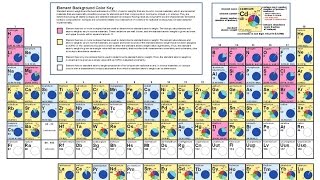 Isotopes and the Periodic table