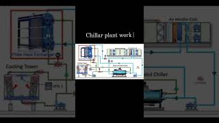 Chillar plant WORKING system #hvac #chilaar #airconditioner #electrical #airconditioning