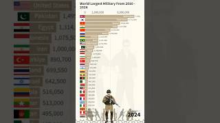 Largest Armies Now vs Then | largest armies in the world | #armies