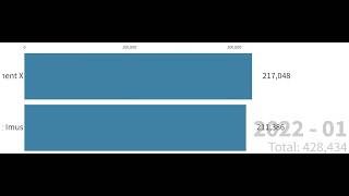 Element X Vs Iha Just Imus - Subscriber History (2020 - 2022)