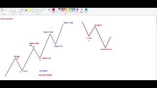 Forex MasterClass - Price Structure (Part 3)