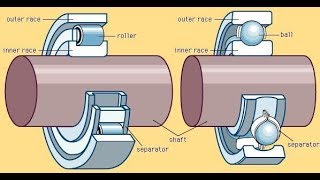 Introduction to Bearings - Types of bearings