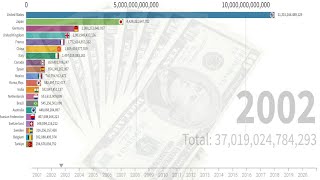 World GDP Growth: The Top 20 Countries