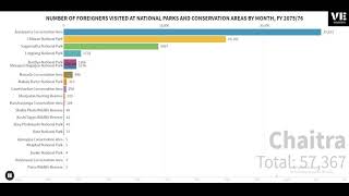 Number of Foreigners visited at National Parks and Conservation Areas by month 2075/76