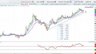 ]شرح استرتيجية متوسطات مع CCI  للاستاذ أبوبرجس