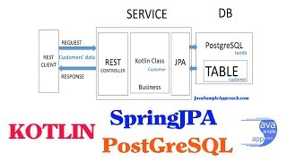 Kotlin + Spring JPA  Postgresql + Spring Boot Example