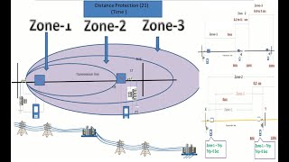 Distances relay Zone Setting | Distance Relay Zone Operating system | Distance protection Basic