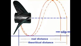 Propeller Slip/ Pitch/ Actual Slip/ Theoretical Slip/ Mean Apparent slip