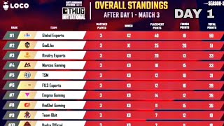 8bit Thug Invitational Season 3 Day 1 Points Table