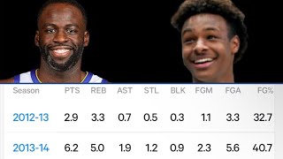 Bronny James out here on the court putting up Draymond Green numbers 😂🫵😮😯🤡🤣🤷🏽‍♂️🤦🏽