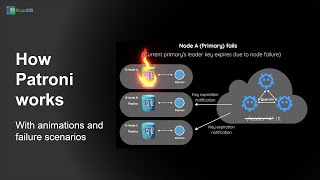 How Patroni works - With Animations and Failure scenarios ? #postgres #postgresql