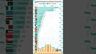 Top 30 Largest Economies Or GDP In Islamic Countries