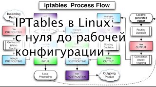 Настраиваем iptables с нуля