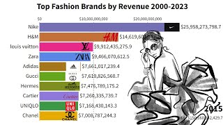 Top Fashion Brands by Revenue 2000-2023