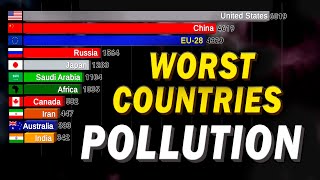 Top 10 Polluters - Most CO2 Emissions (1751-Today)