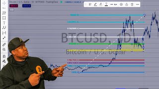 Fibonacci Retracement | Support & Resistance tutorial