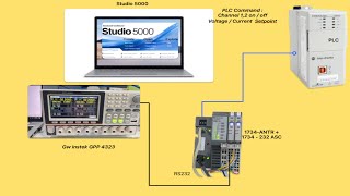 Programming Gw instek GPP-4323 Using PLC Studio 5000