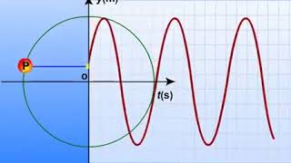 Simulasi Hubungan Gerak melingkar dengan Getaran Harmonik