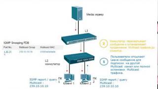 Основы работы с мультикастом