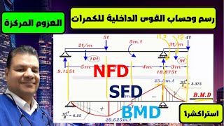 internal force Diagrams  NFD , SFD , BMD  مخططات القوى الداخلية لكمرة بها عزم مركز