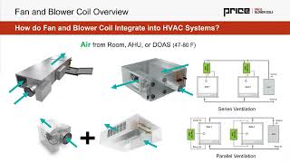 Configuring High Performance Fan Coils to Meet Today's Energy Codes and Noise Requirements