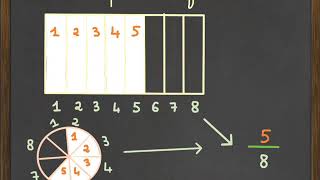 Des parts aux fractions